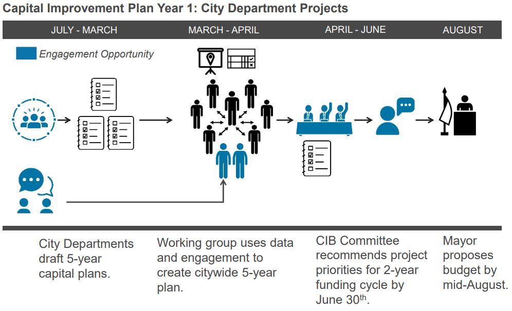 Capital Improvement Budget Process | Saint Paul Minnesota